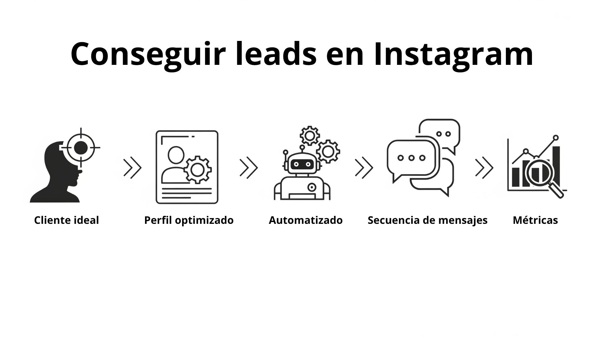 Ruta visual de pasos para atraer clientes en Instagram: definir cliente ideal, perfil, automatización y mensajes