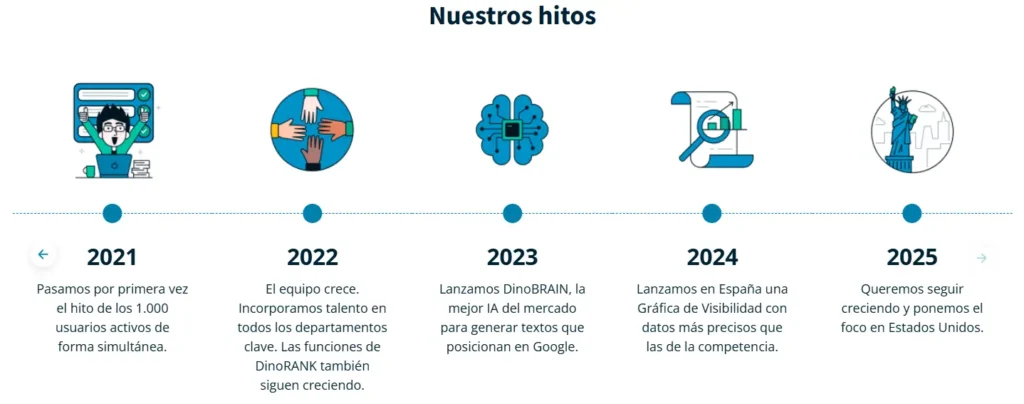 Logros de la plataforma creada por Dean Romero y Gabriel Aylagas llamada DinoRANK.